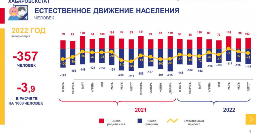 Оперативные демографические показатели Магаданская область за январь-август 2022 года